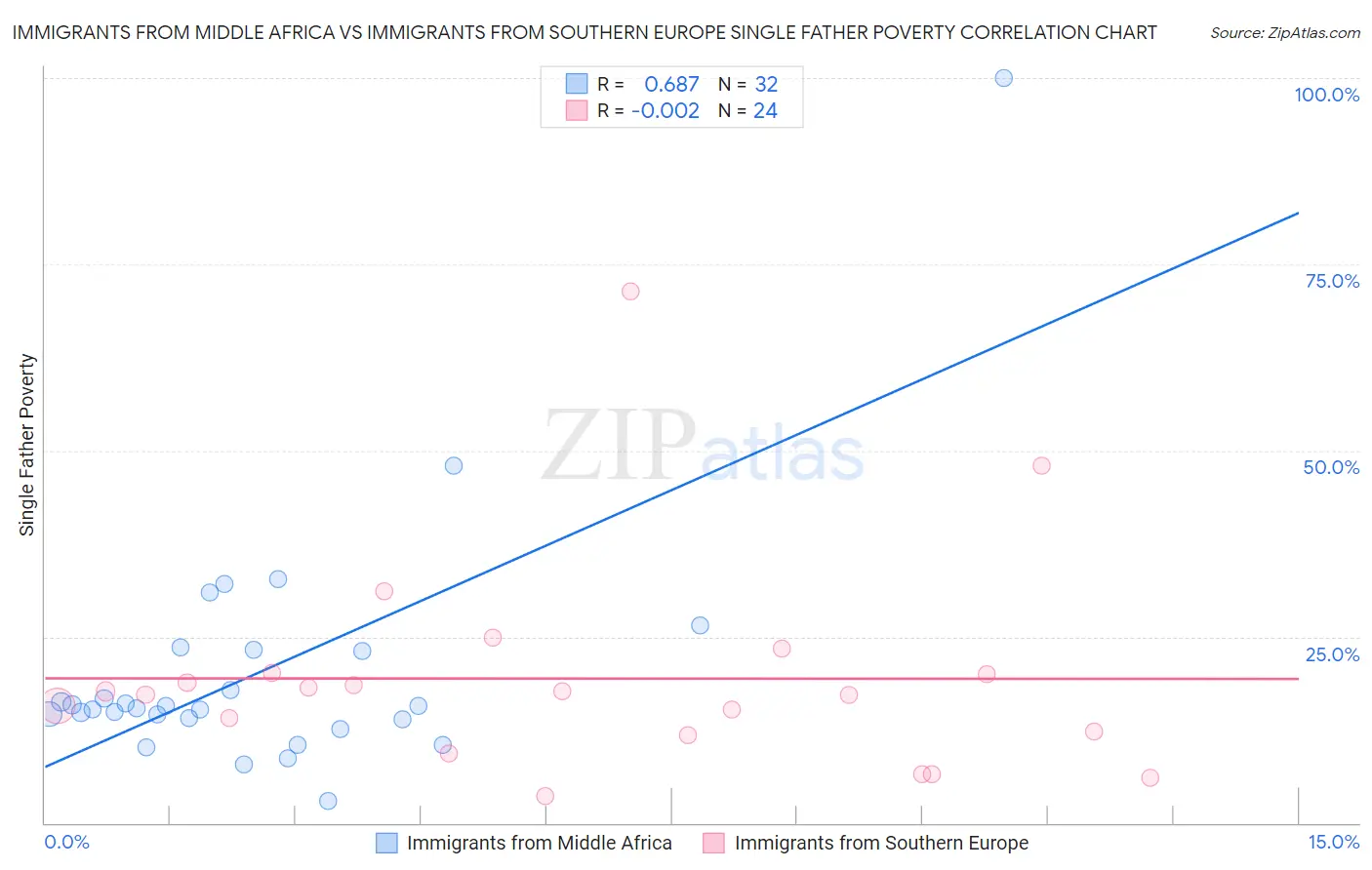 Immigrants from Middle Africa vs Immigrants from Southern Europe Single Father Poverty
