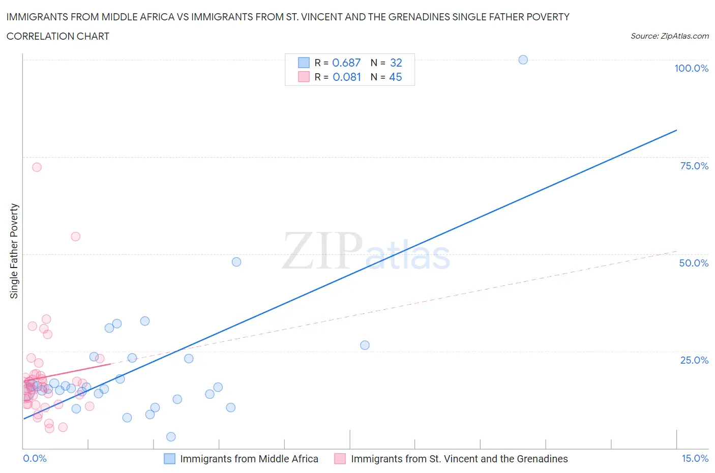 Immigrants from Middle Africa vs Immigrants from St. Vincent and the Grenadines Single Father Poverty