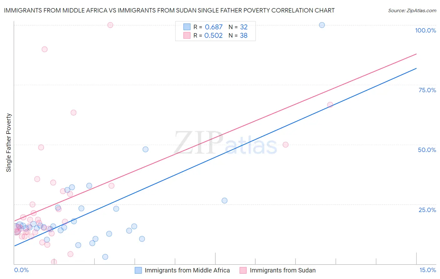 Immigrants from Middle Africa vs Immigrants from Sudan Single Father Poverty