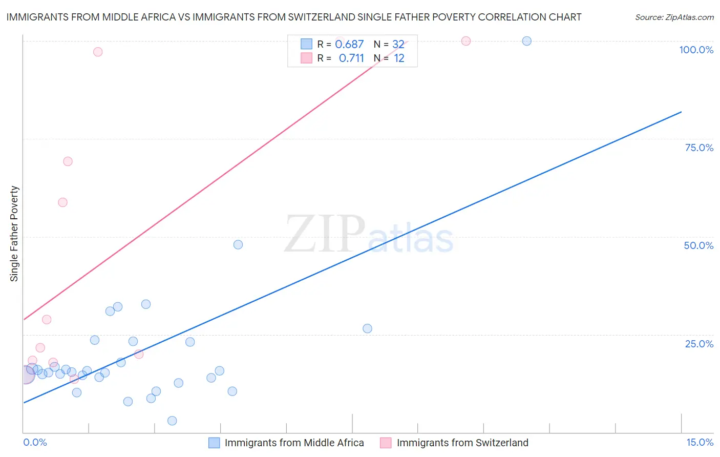Immigrants from Middle Africa vs Immigrants from Switzerland Single Father Poverty
