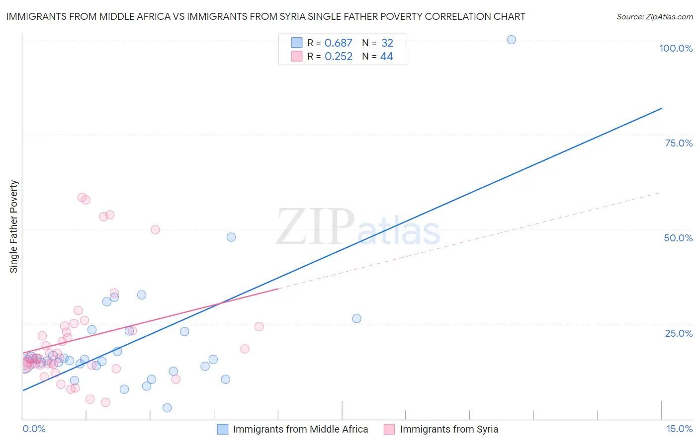 Immigrants from Middle Africa vs Immigrants from Syria Single Father Poverty