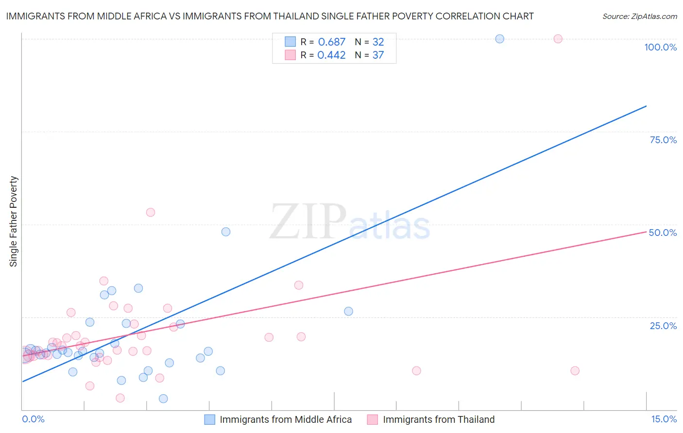 Immigrants from Middle Africa vs Immigrants from Thailand Single Father Poverty