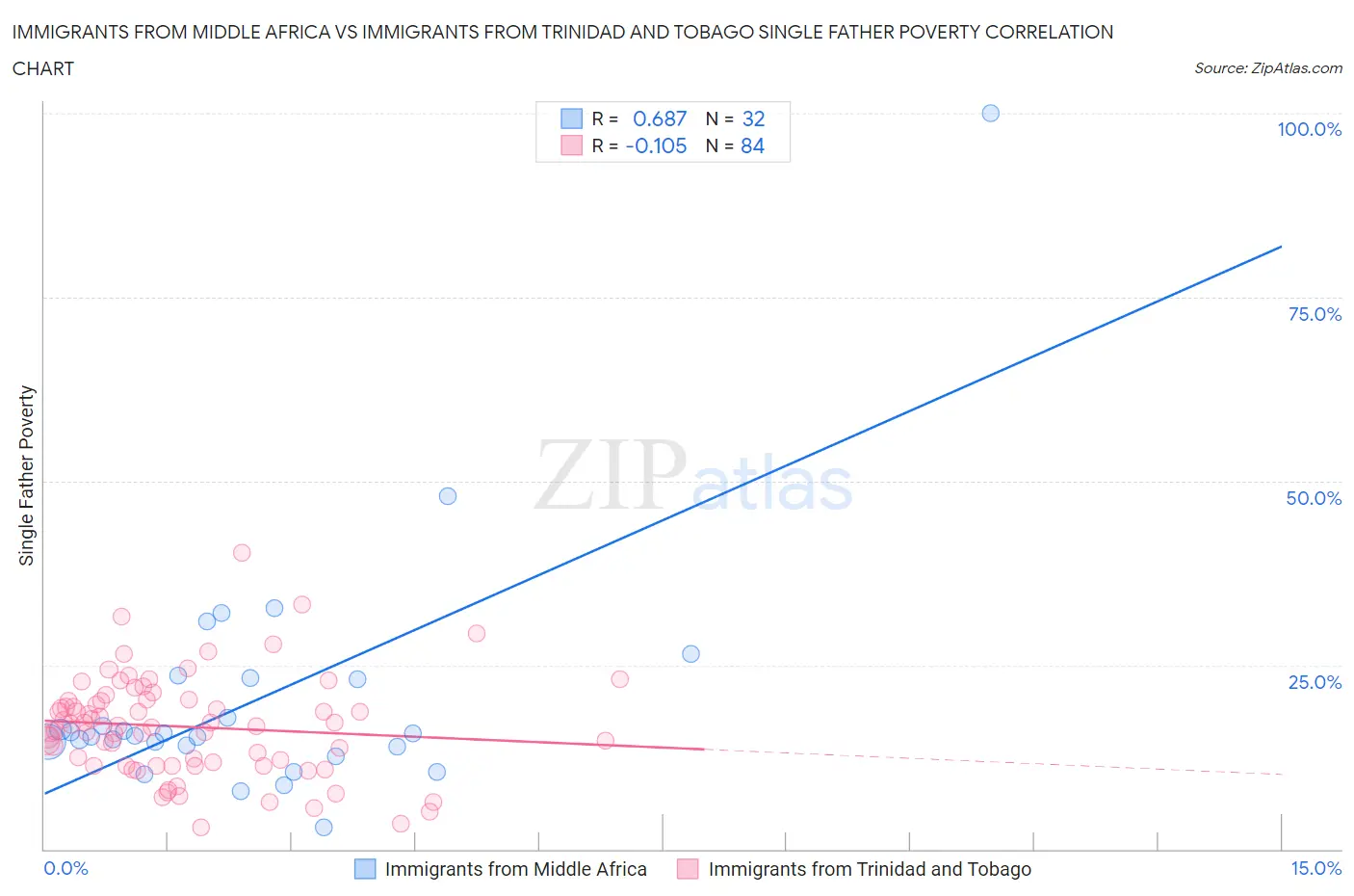 Immigrants from Middle Africa vs Immigrants from Trinidad and Tobago Single Father Poverty