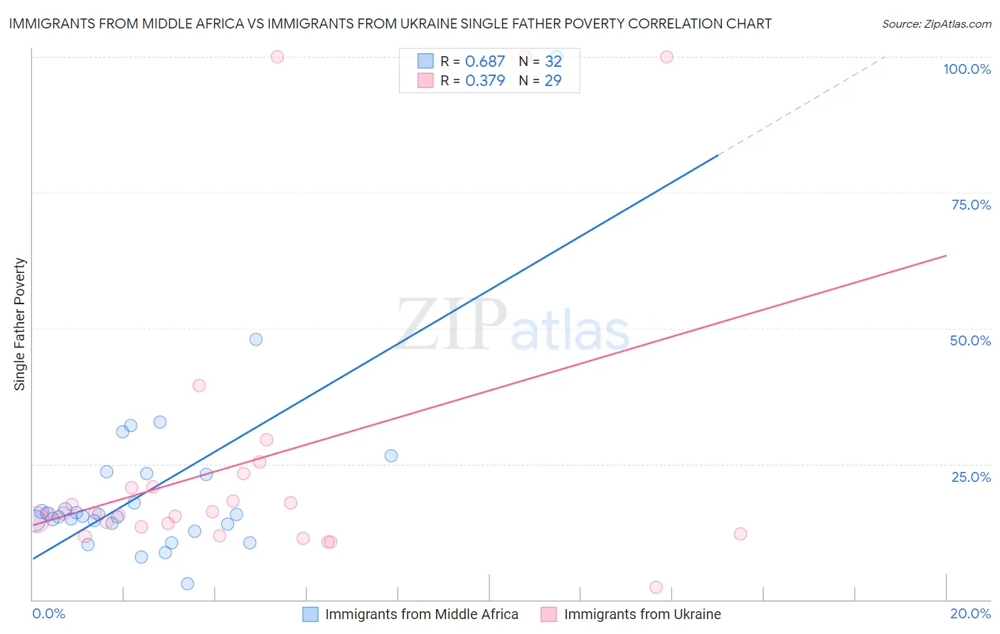 Immigrants from Middle Africa vs Immigrants from Ukraine Single Father Poverty