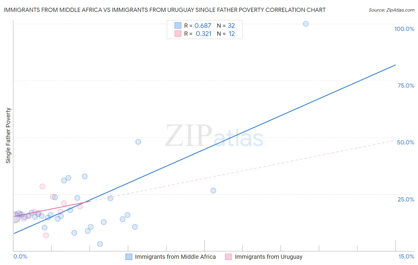 Immigrants from Middle Africa vs Immigrants from Uruguay Single Father Poverty