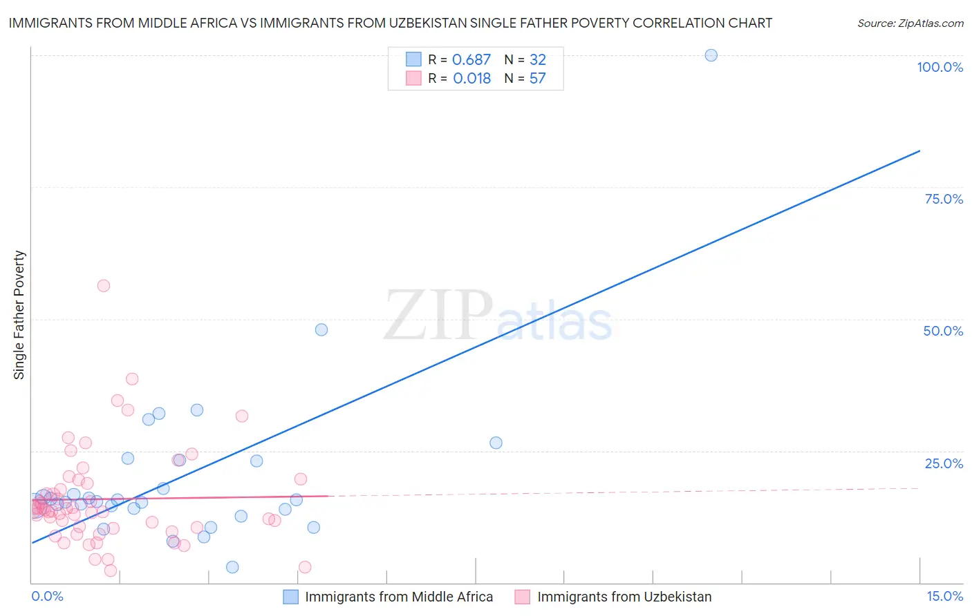 Immigrants from Middle Africa vs Immigrants from Uzbekistan Single Father Poverty