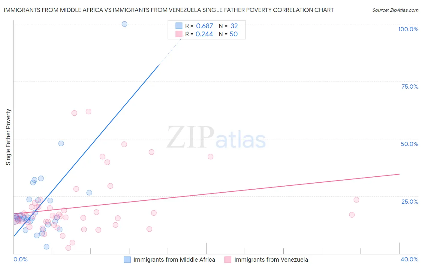 Immigrants from Middle Africa vs Immigrants from Venezuela Single Father Poverty