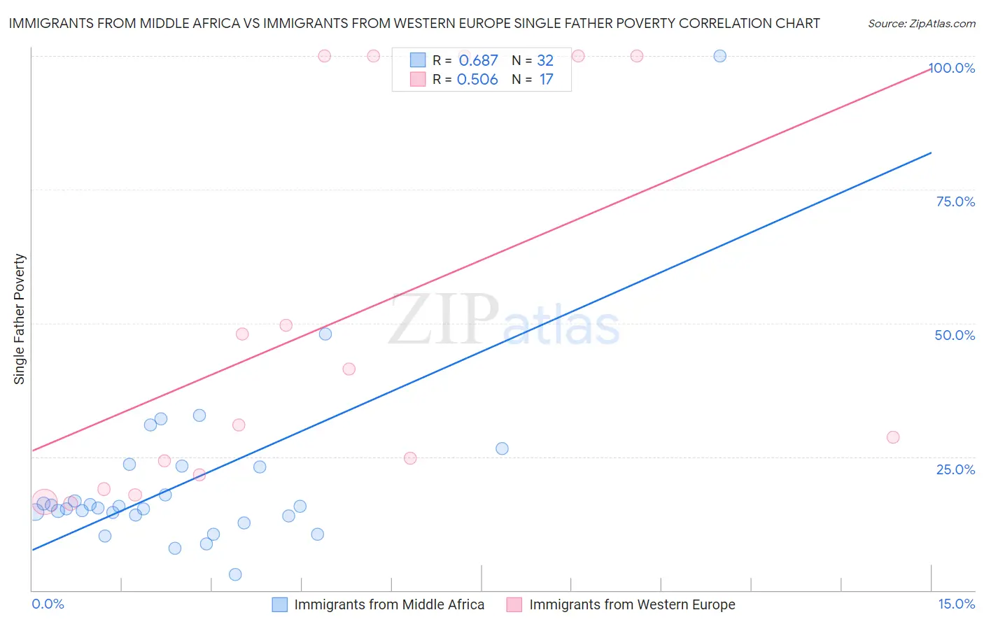 Immigrants from Middle Africa vs Immigrants from Western Europe Single Father Poverty