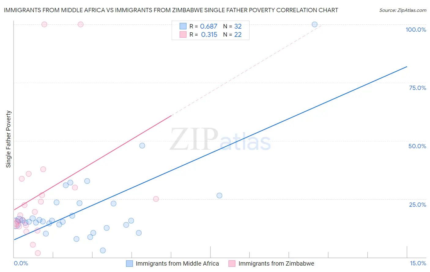 Immigrants from Middle Africa vs Immigrants from Zimbabwe Single Father Poverty