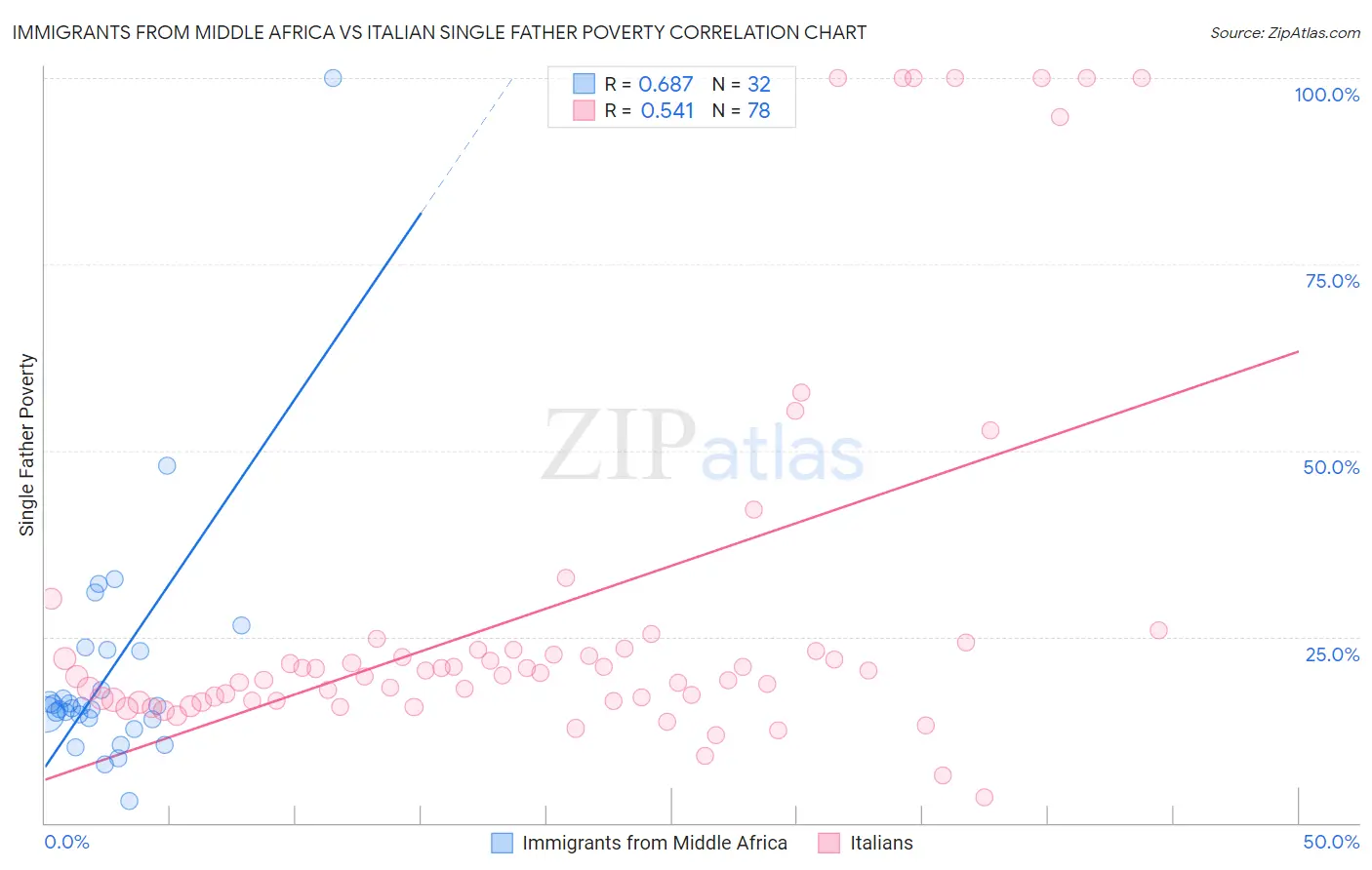 Immigrants from Middle Africa vs Italian Single Father Poverty