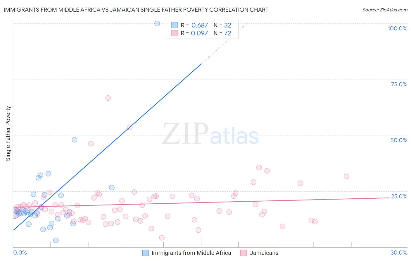 Immigrants from Middle Africa vs Jamaican Single Father Poverty