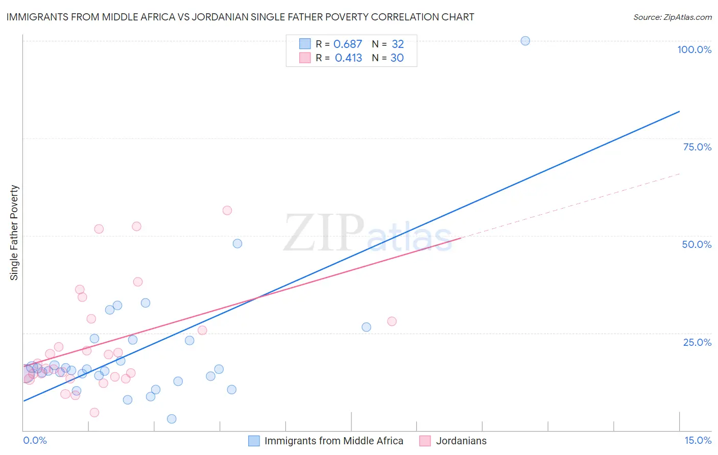 Immigrants from Middle Africa vs Jordanian Single Father Poverty
