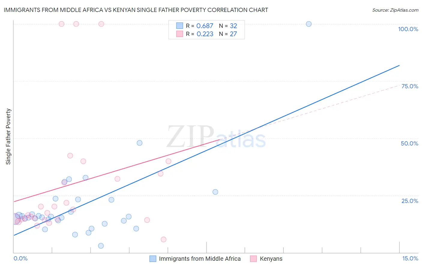 Immigrants from Middle Africa vs Kenyan Single Father Poverty