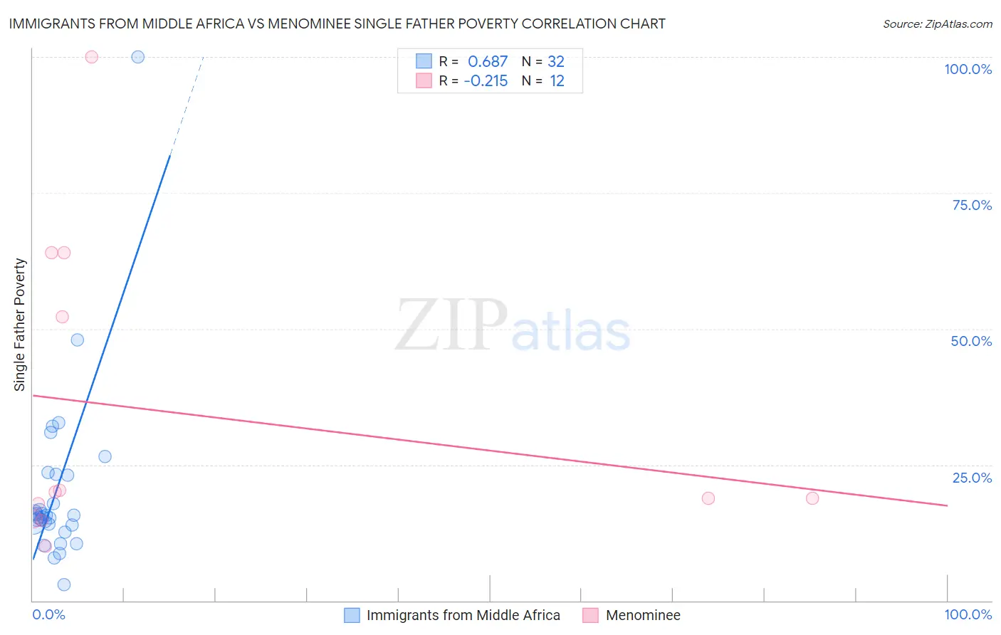 Immigrants from Middle Africa vs Menominee Single Father Poverty