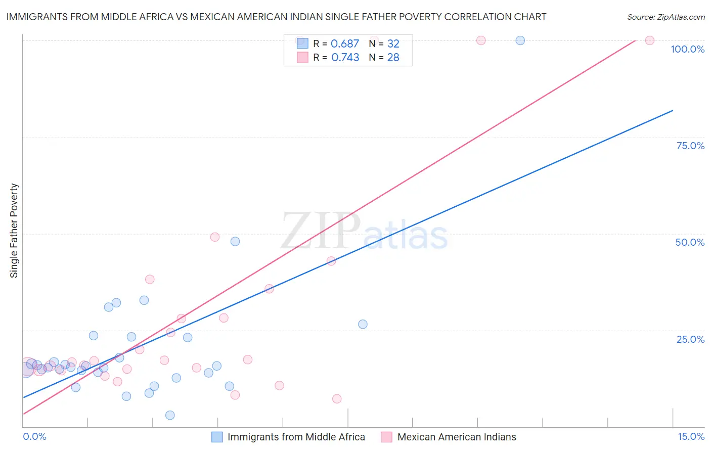 Immigrants from Middle Africa vs Mexican American Indian Single Father Poverty