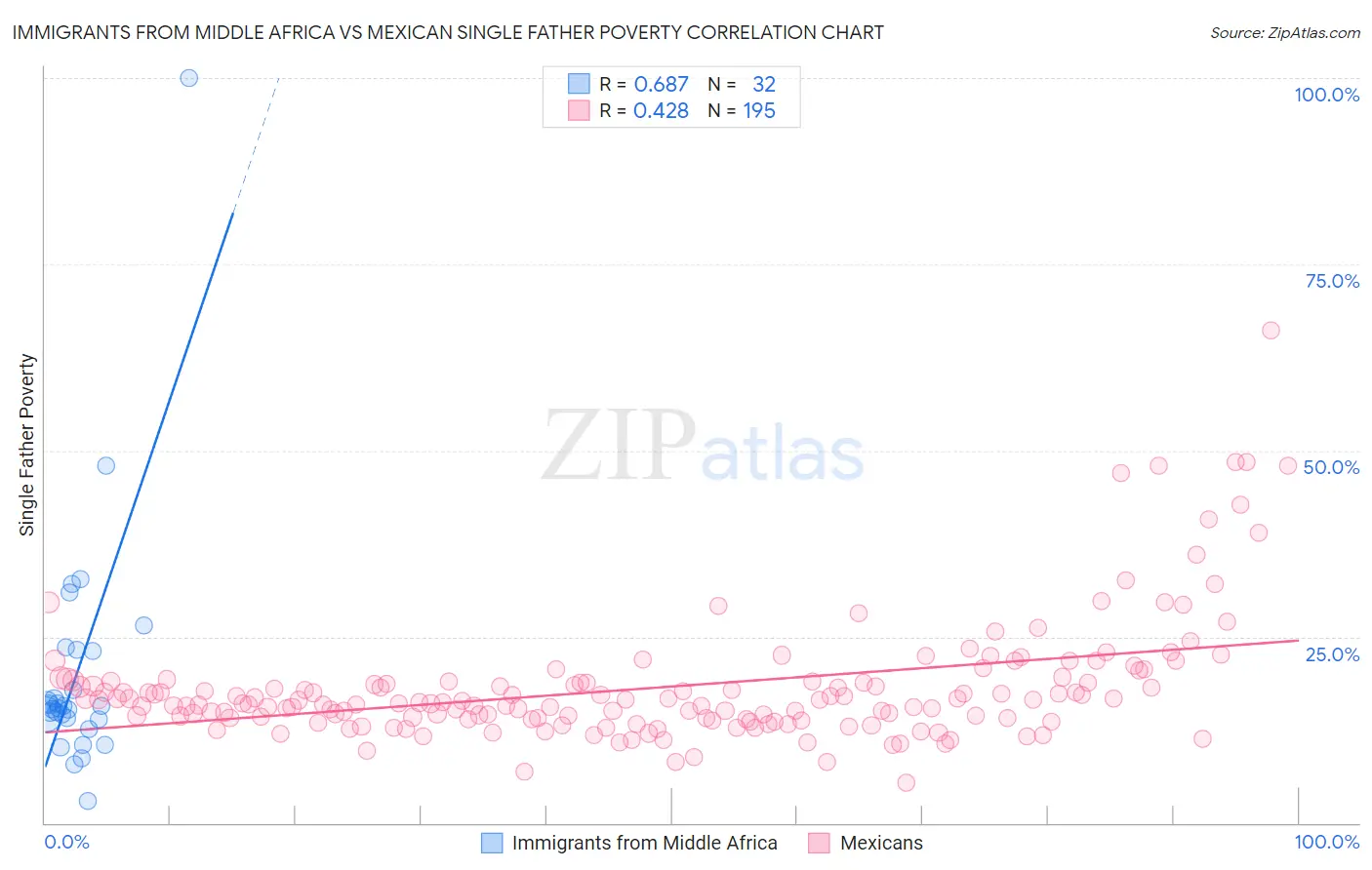 Immigrants from Middle Africa vs Mexican Single Father Poverty