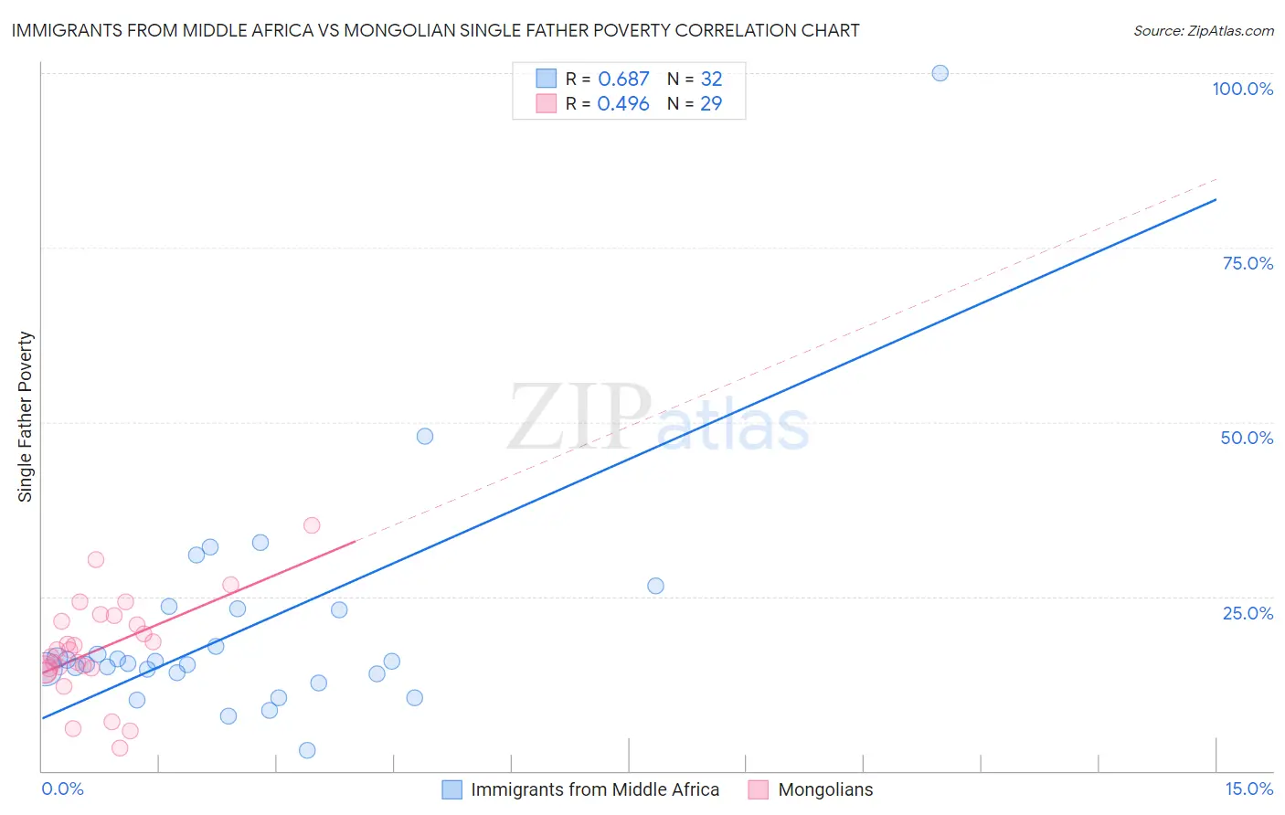 Immigrants from Middle Africa vs Mongolian Single Father Poverty