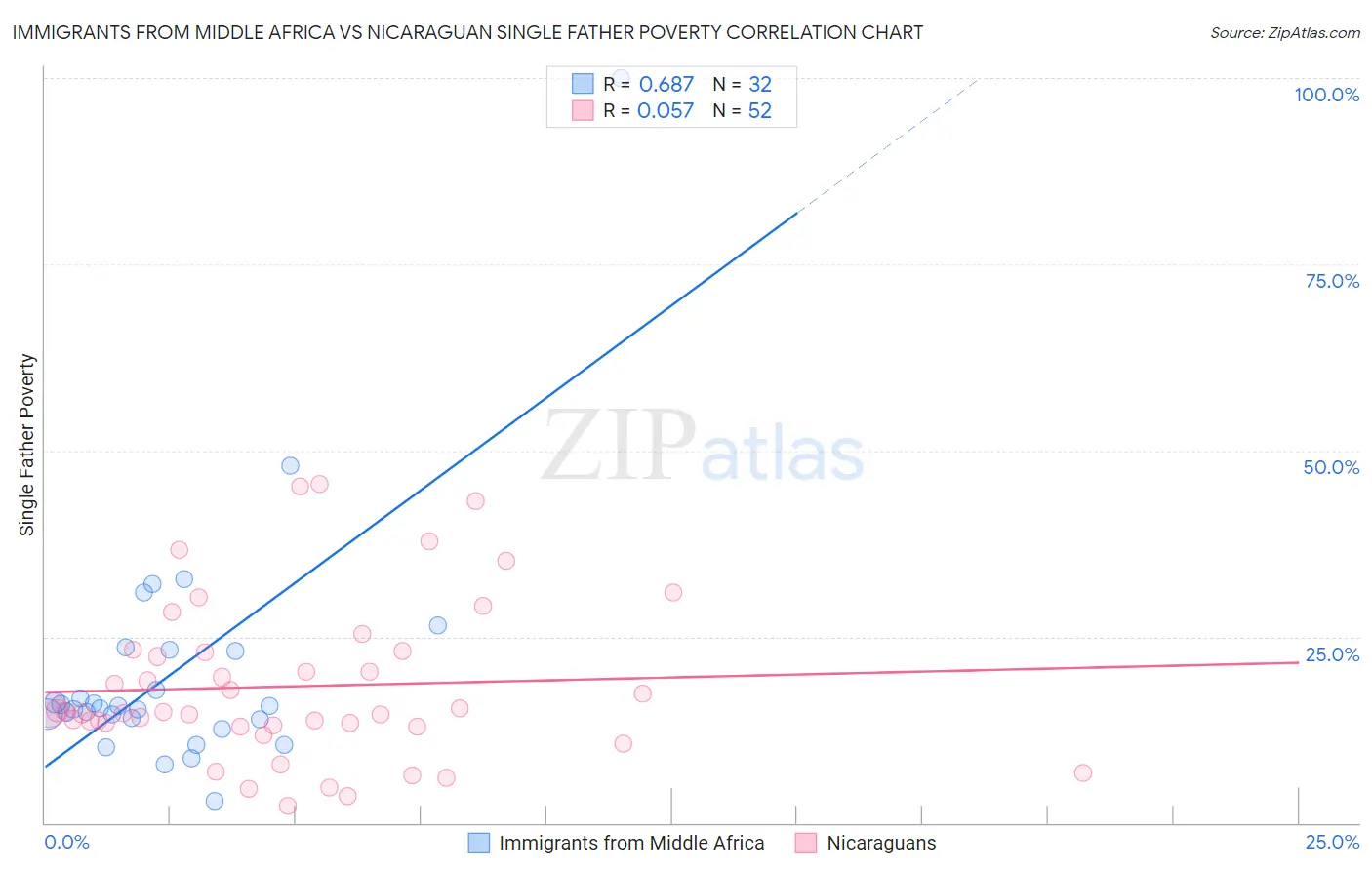Immigrants from Middle Africa vs Nicaraguan Single Father Poverty