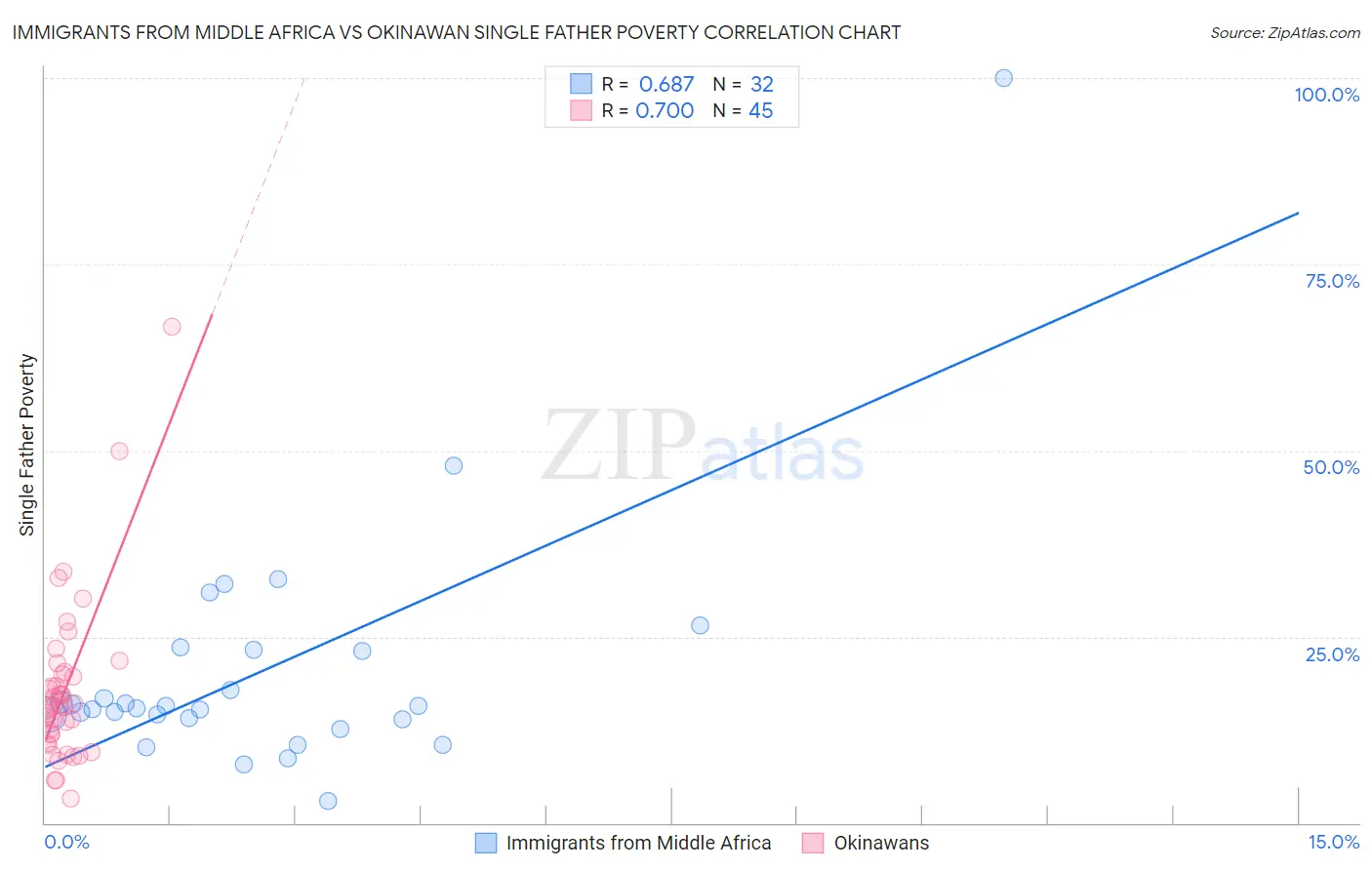 Immigrants from Middle Africa vs Okinawan Single Father Poverty