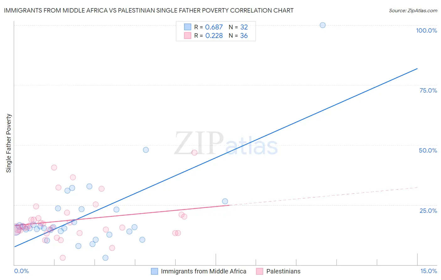 Immigrants from Middle Africa vs Palestinian Single Father Poverty