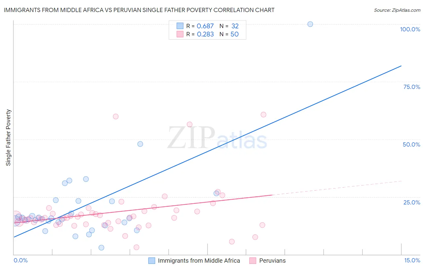 Immigrants from Middle Africa vs Peruvian Single Father Poverty