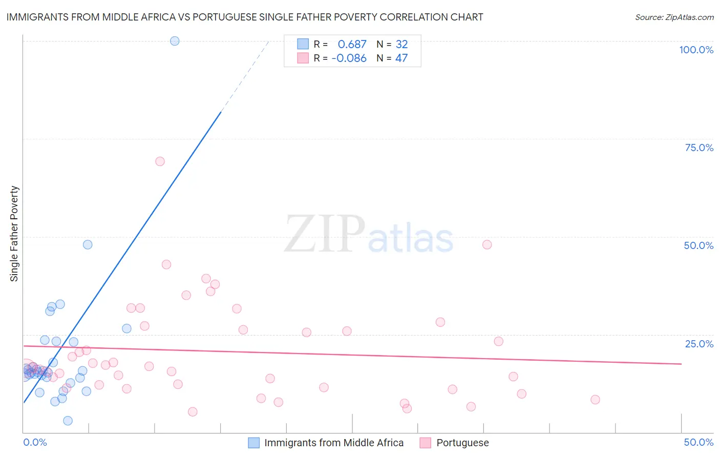 Immigrants from Middle Africa vs Portuguese Single Father Poverty