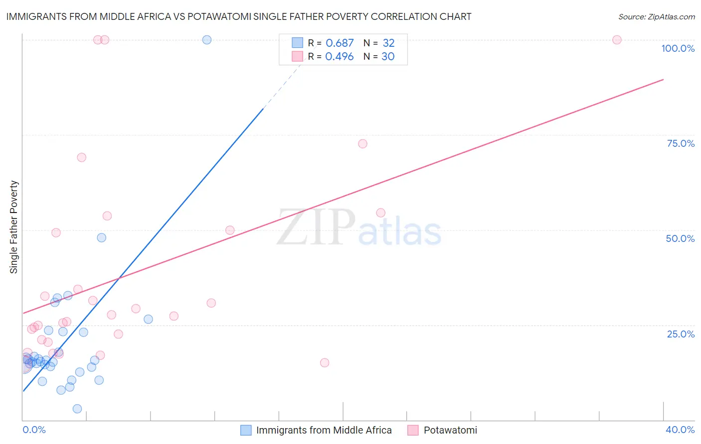 Immigrants from Middle Africa vs Potawatomi Single Father Poverty