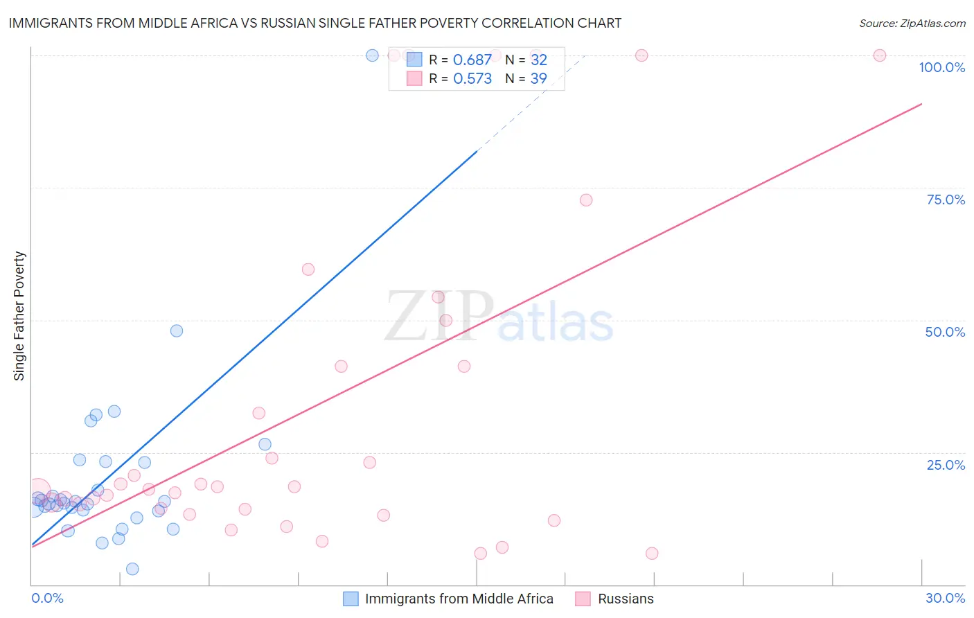 Immigrants from Middle Africa vs Russian Single Father Poverty