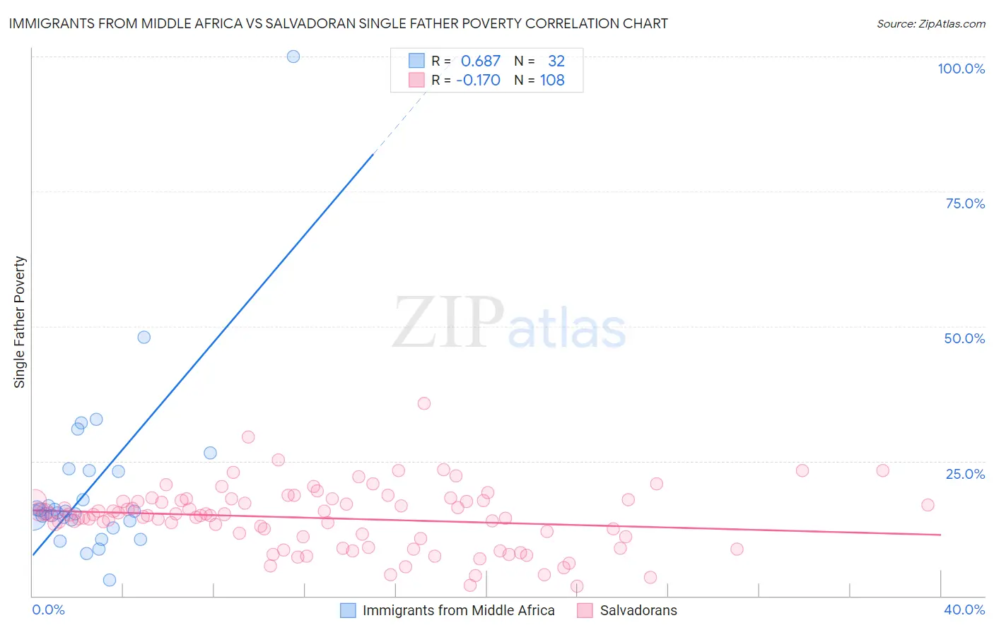 Immigrants from Middle Africa vs Salvadoran Single Father Poverty