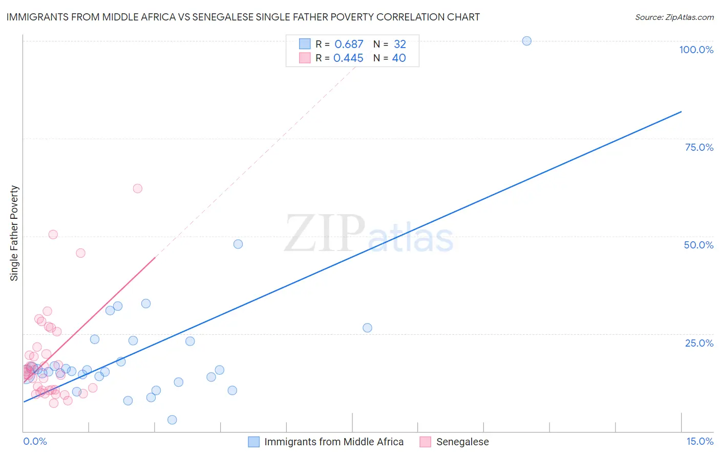 Immigrants from Middle Africa vs Senegalese Single Father Poverty