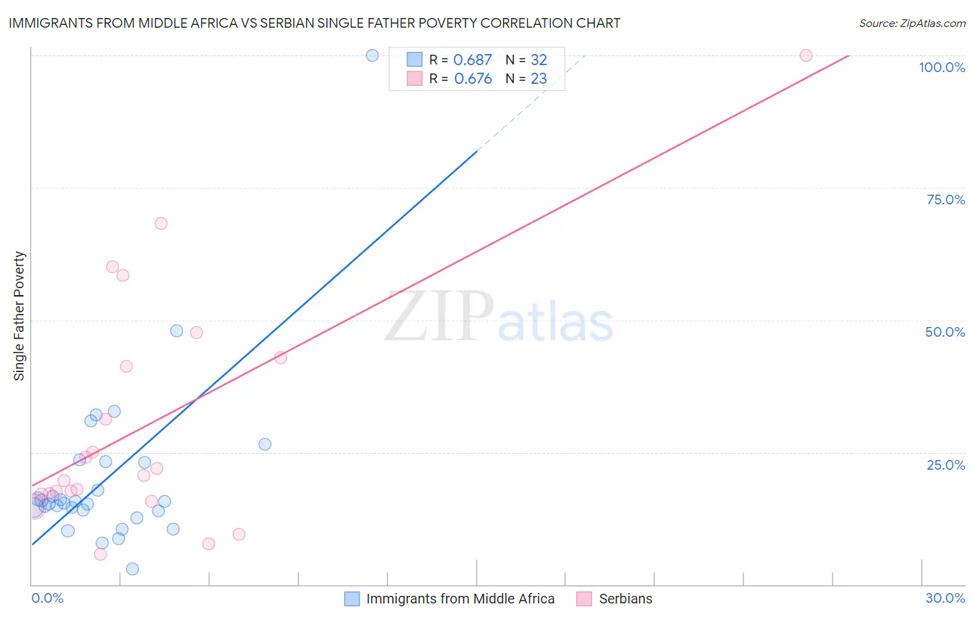 Immigrants from Middle Africa vs Serbian Single Father Poverty