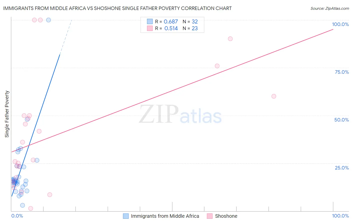 Immigrants from Middle Africa vs Shoshone Single Father Poverty