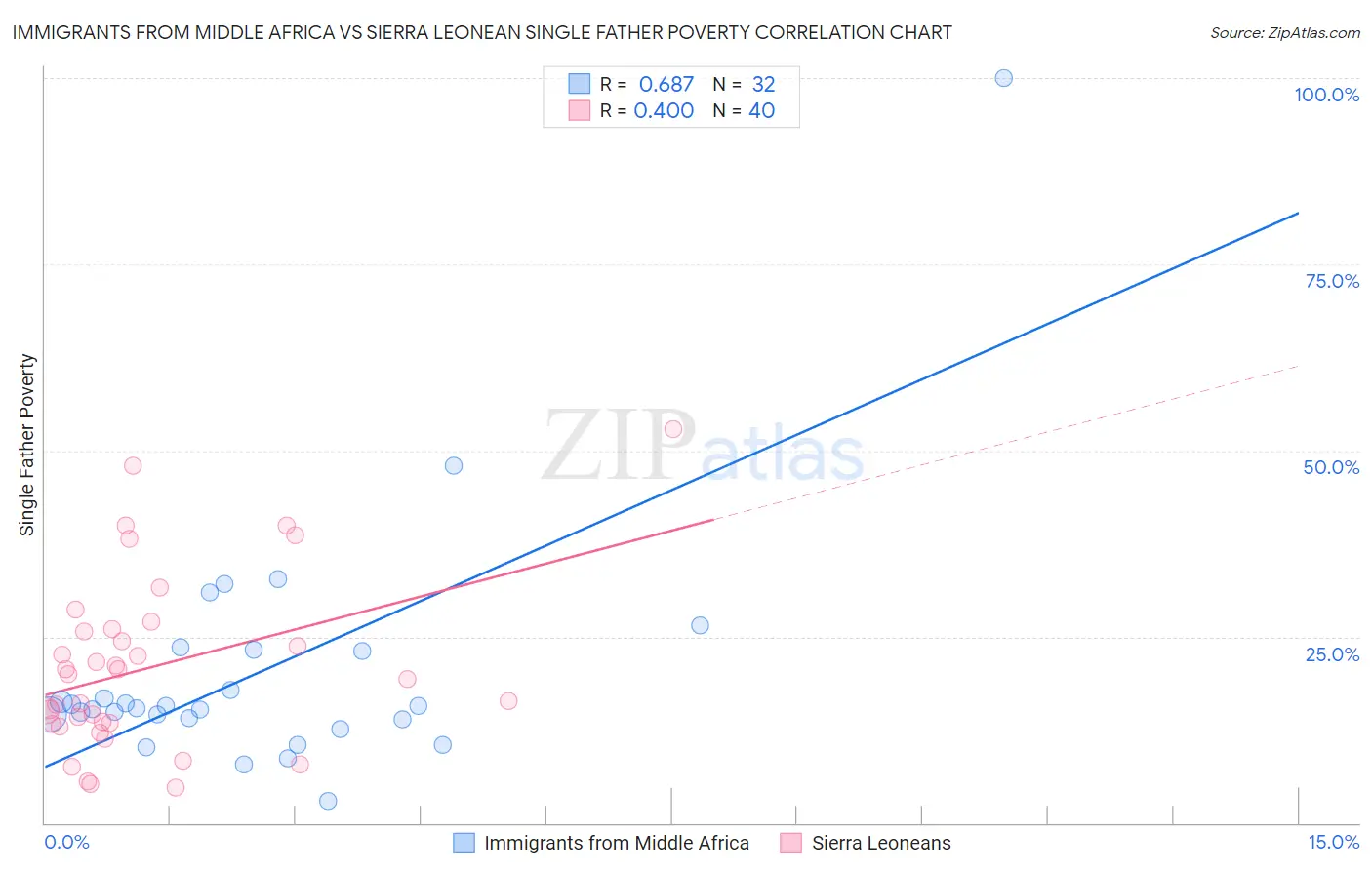 Immigrants from Middle Africa vs Sierra Leonean Single Father Poverty