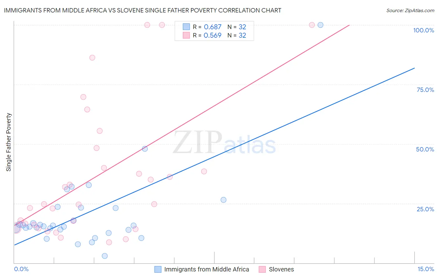 Immigrants from Middle Africa vs Slovene Single Father Poverty