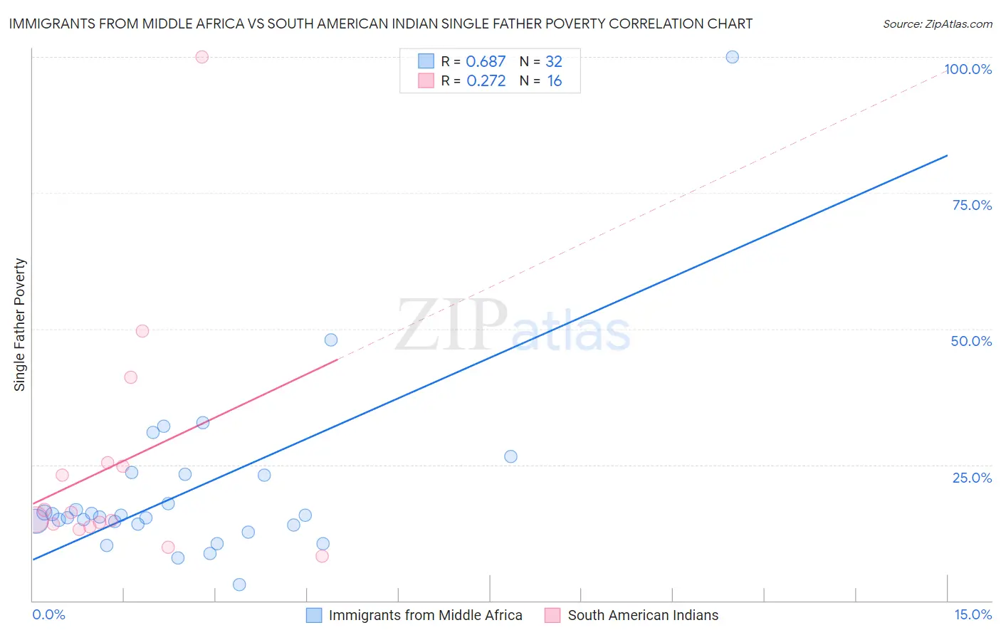 Immigrants from Middle Africa vs South American Indian Single Father Poverty