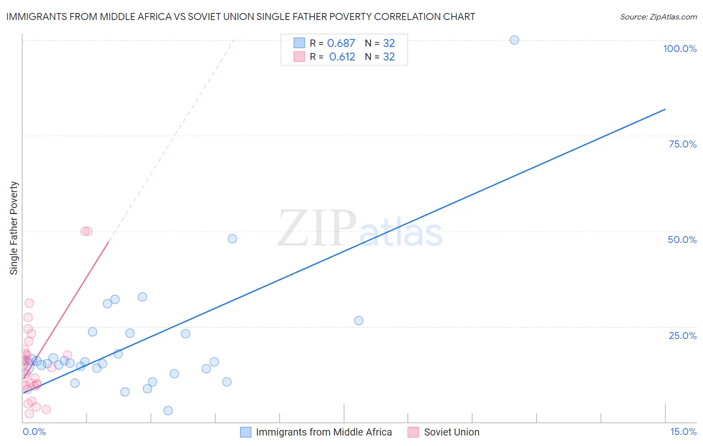 Immigrants from Middle Africa vs Soviet Union Single Father Poverty