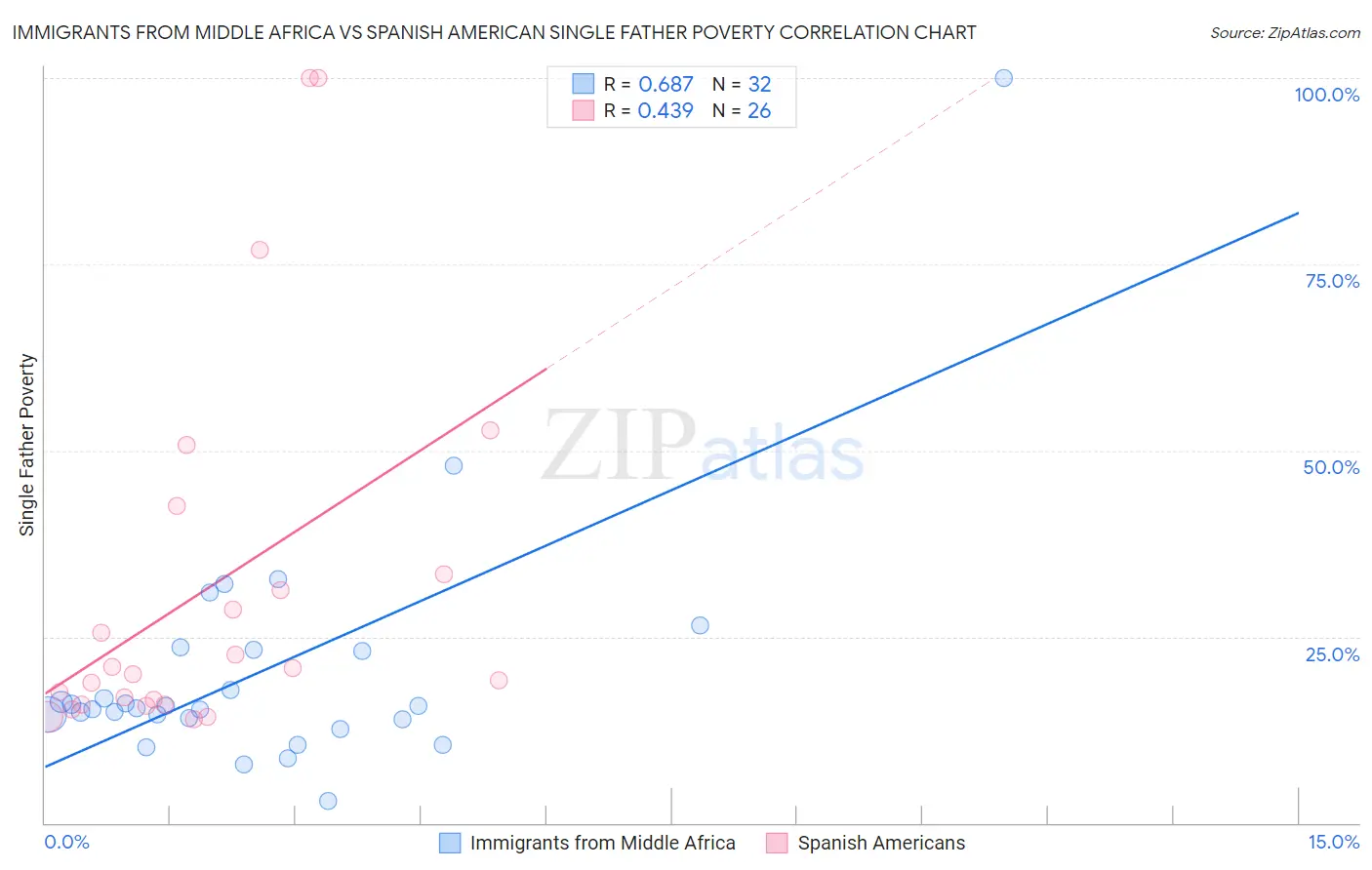 Immigrants from Middle Africa vs Spanish American Single Father Poverty