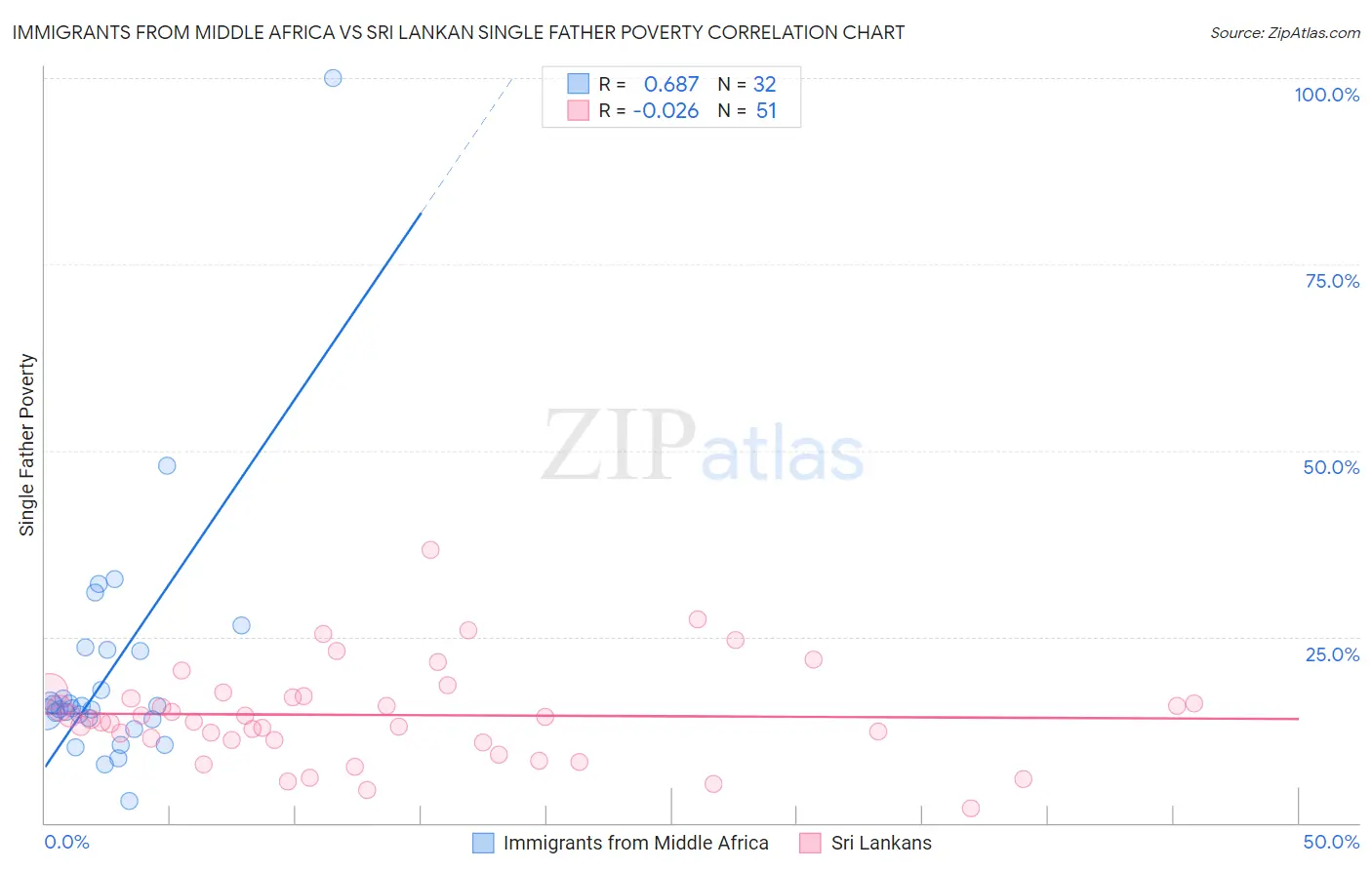 Immigrants from Middle Africa vs Sri Lankan Single Father Poverty