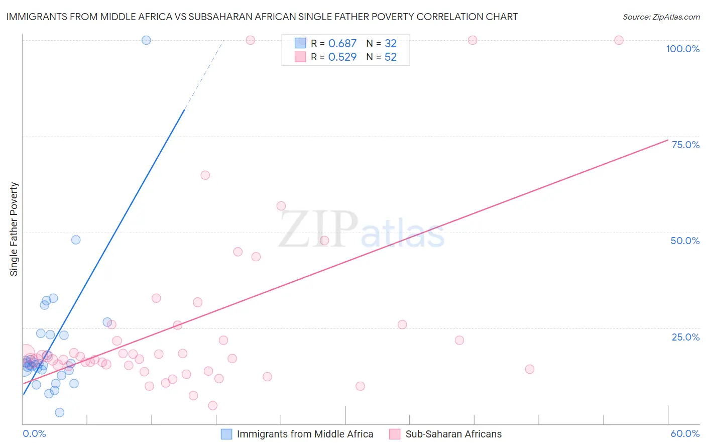 Immigrants from Middle Africa vs Subsaharan African Single Father Poverty