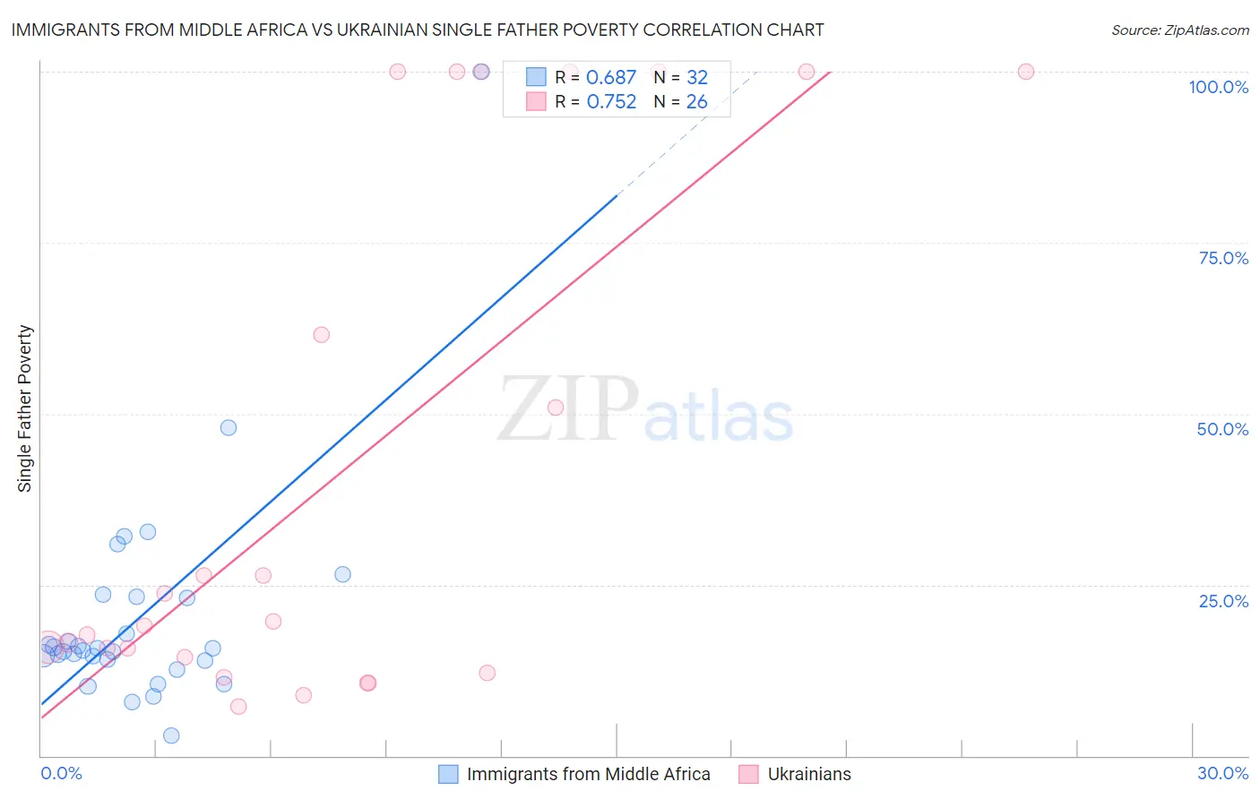 Immigrants from Middle Africa vs Ukrainian Single Father Poverty