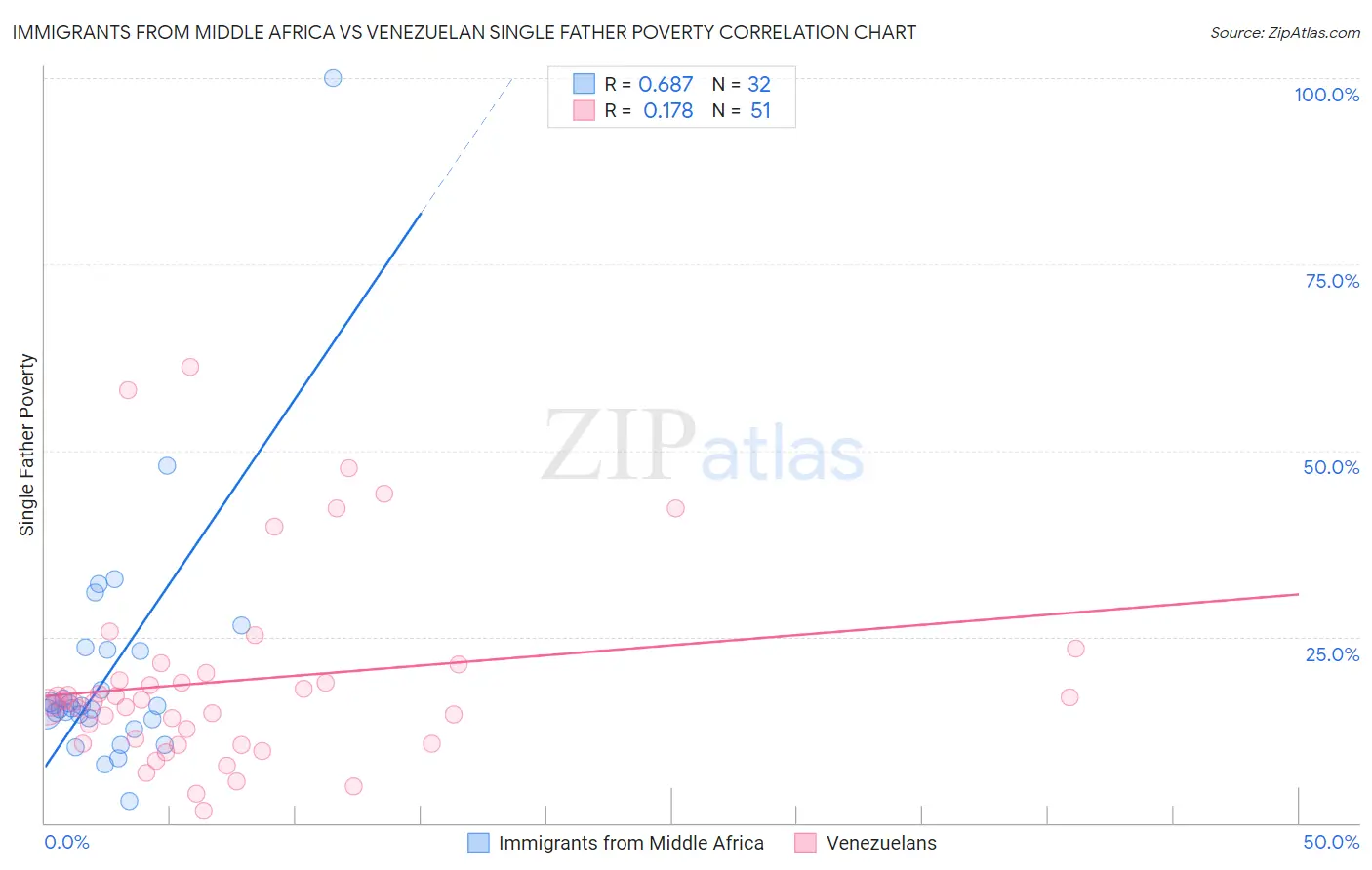 Immigrants from Middle Africa vs Venezuelan Single Father Poverty