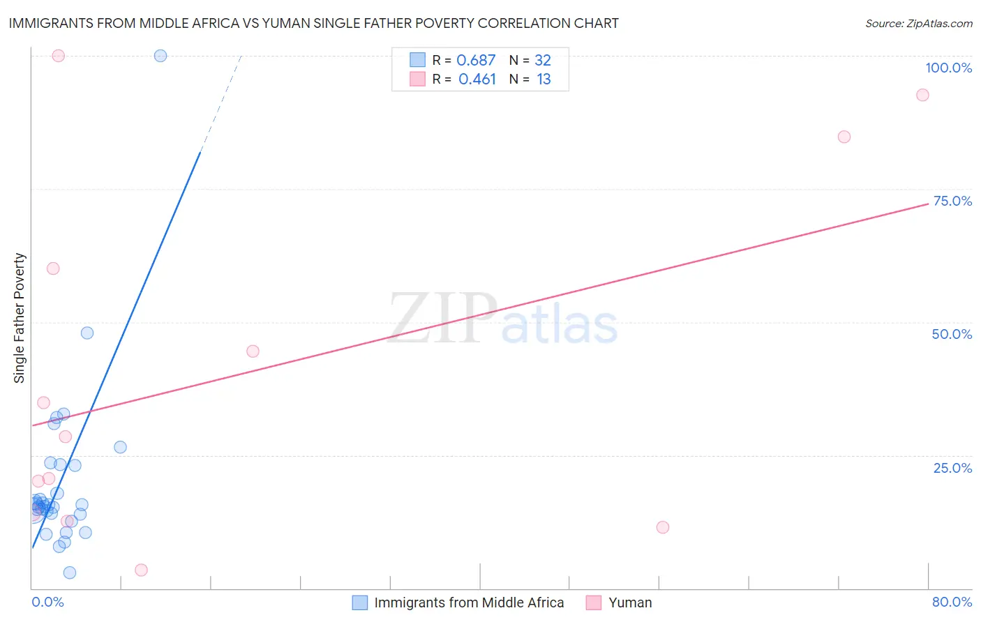 Immigrants from Middle Africa vs Yuman Single Father Poverty