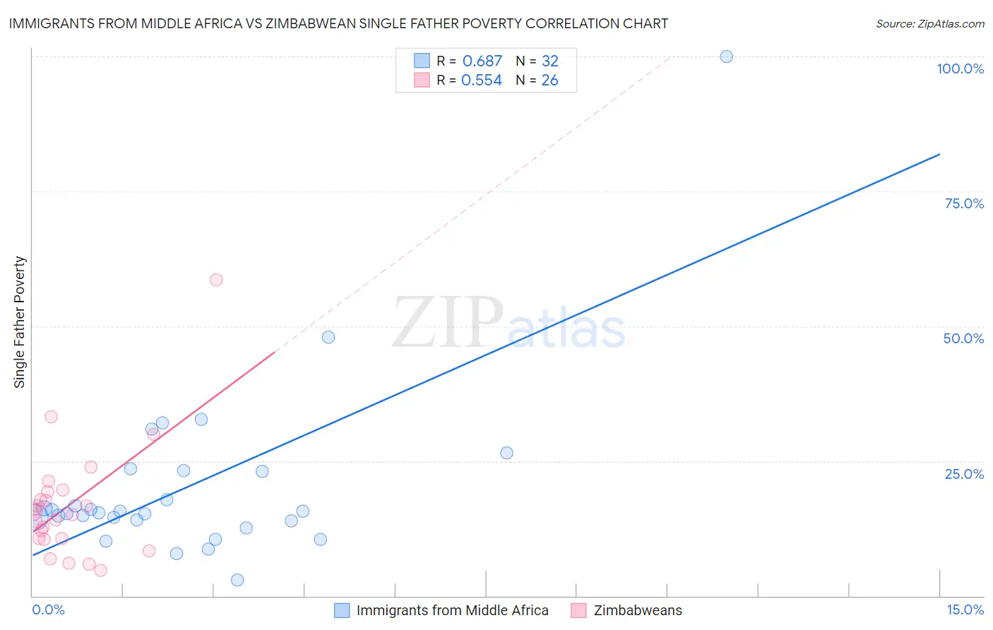 Immigrants from Middle Africa vs Zimbabwean Single Father Poverty