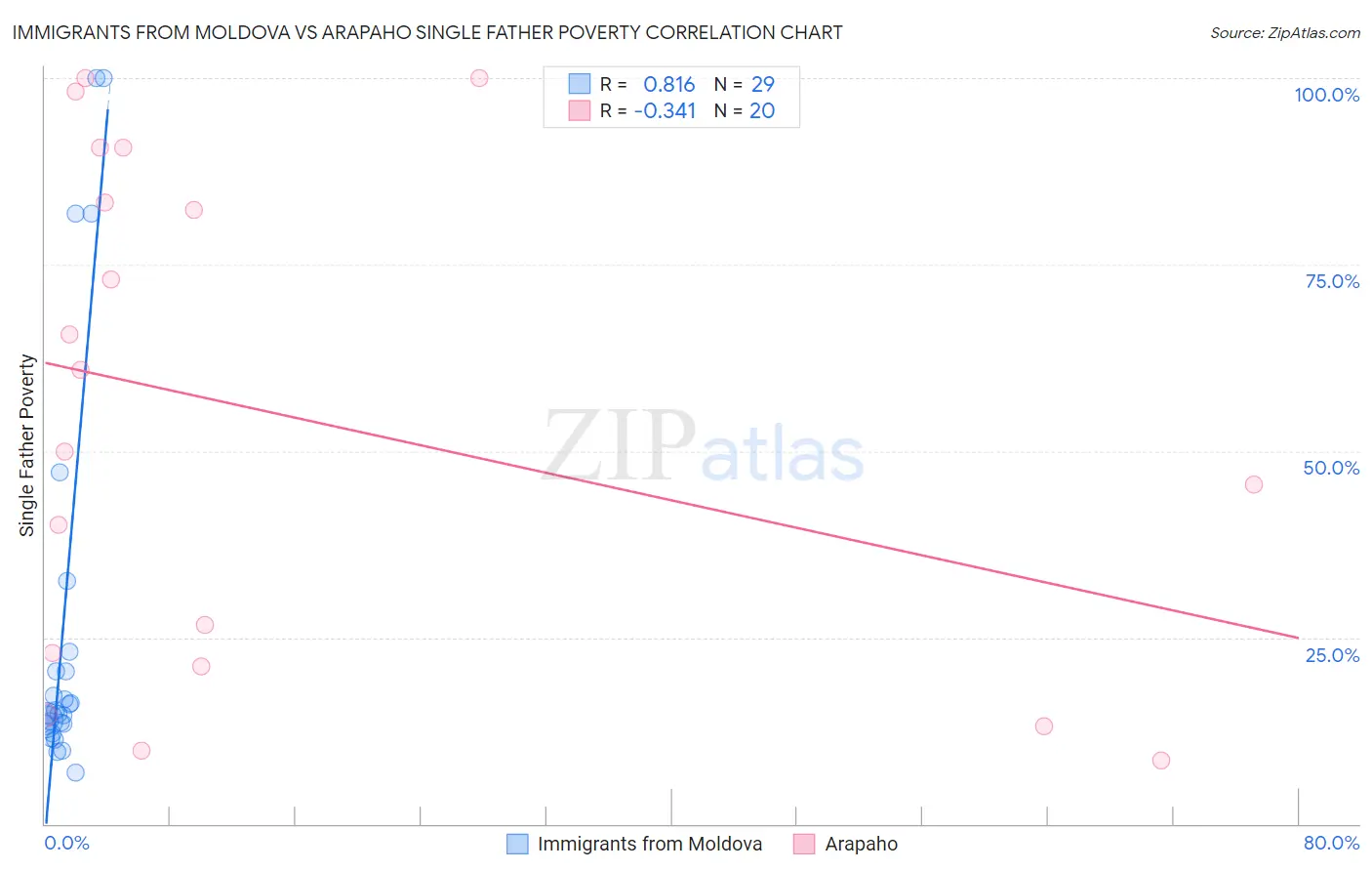 Immigrants from Moldova vs Arapaho Single Father Poverty