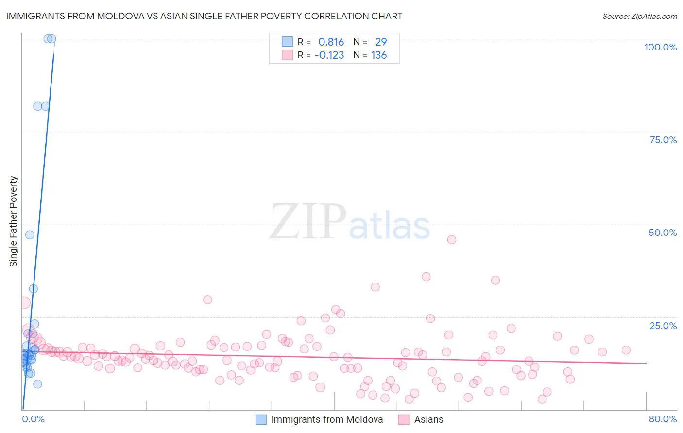 Immigrants from Moldova vs Asian Single Father Poverty