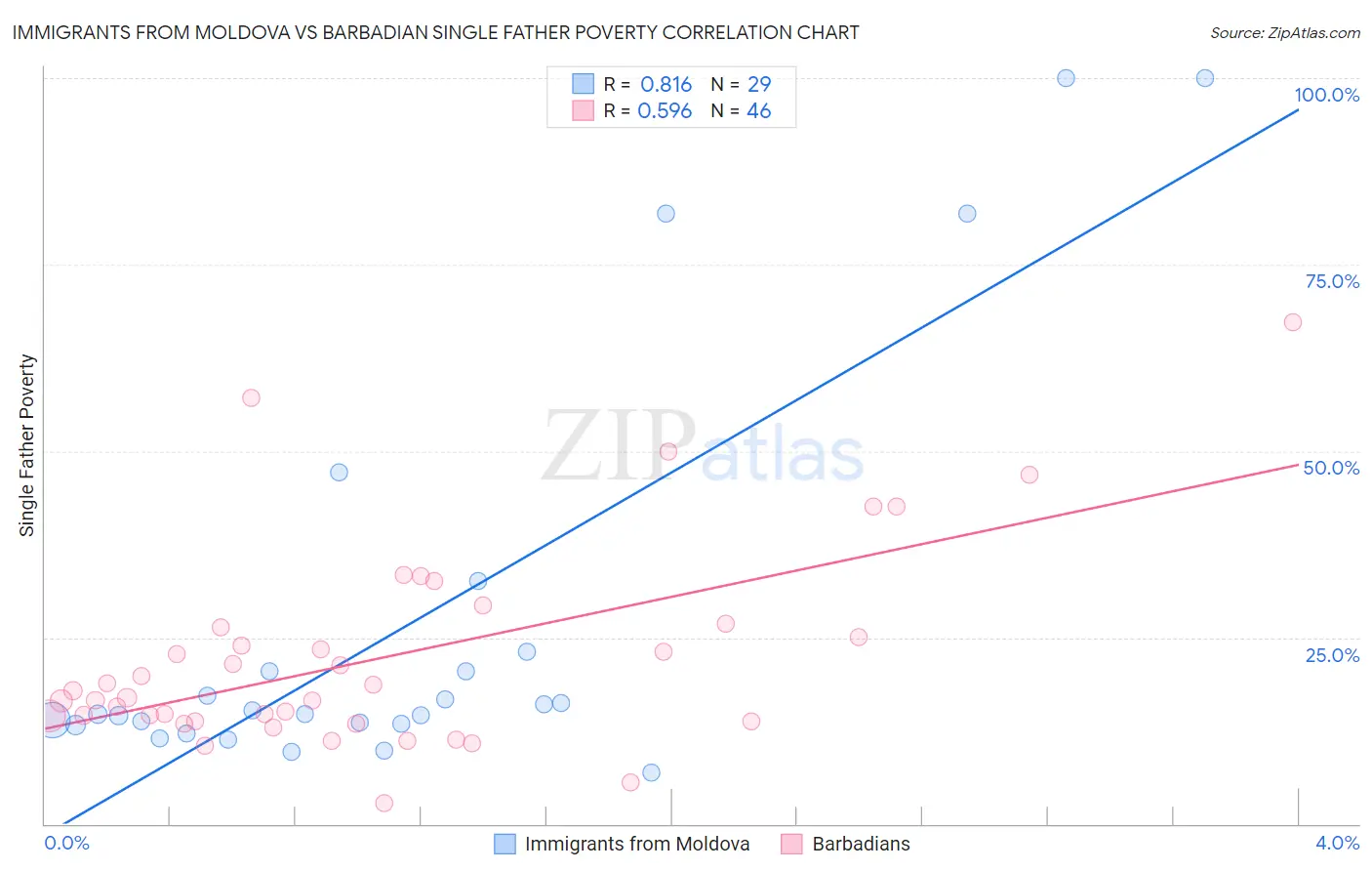 Immigrants from Moldova vs Barbadian Single Father Poverty