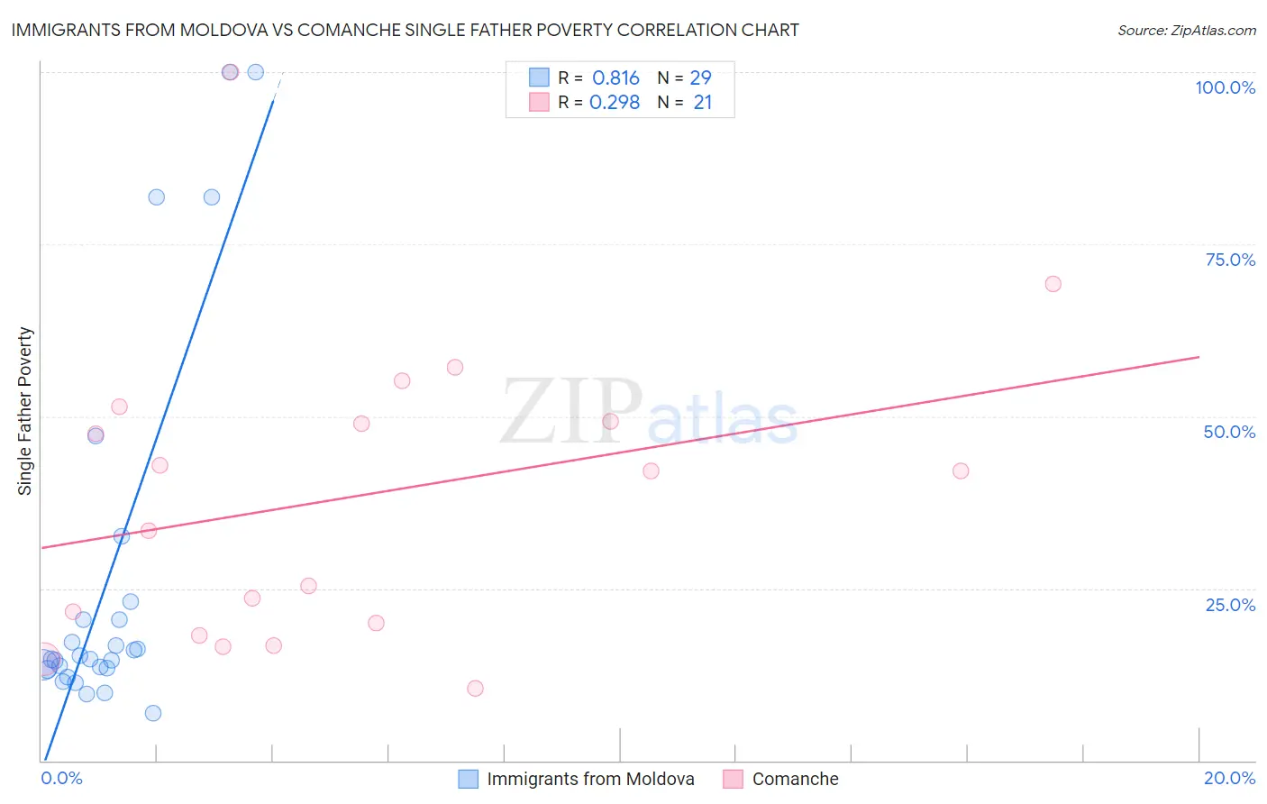 Immigrants from Moldova vs Comanche Single Father Poverty