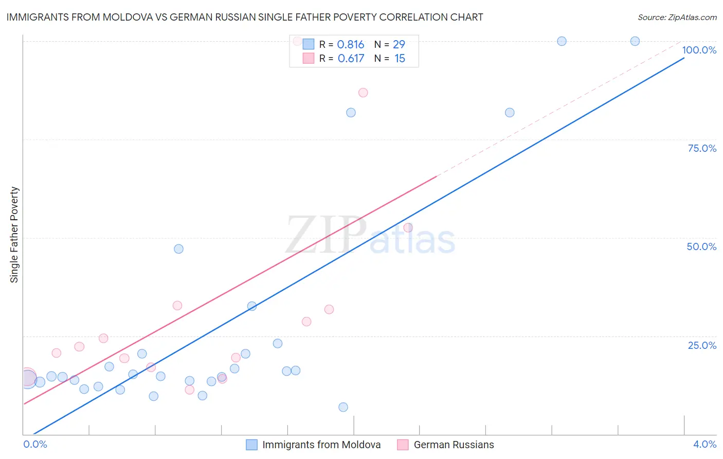 Immigrants from Moldova vs German Russian Single Father Poverty