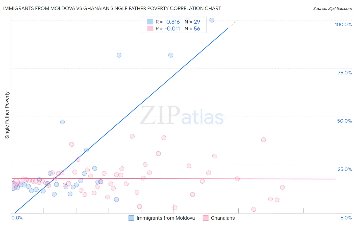 Immigrants from Moldova vs Ghanaian Single Father Poverty