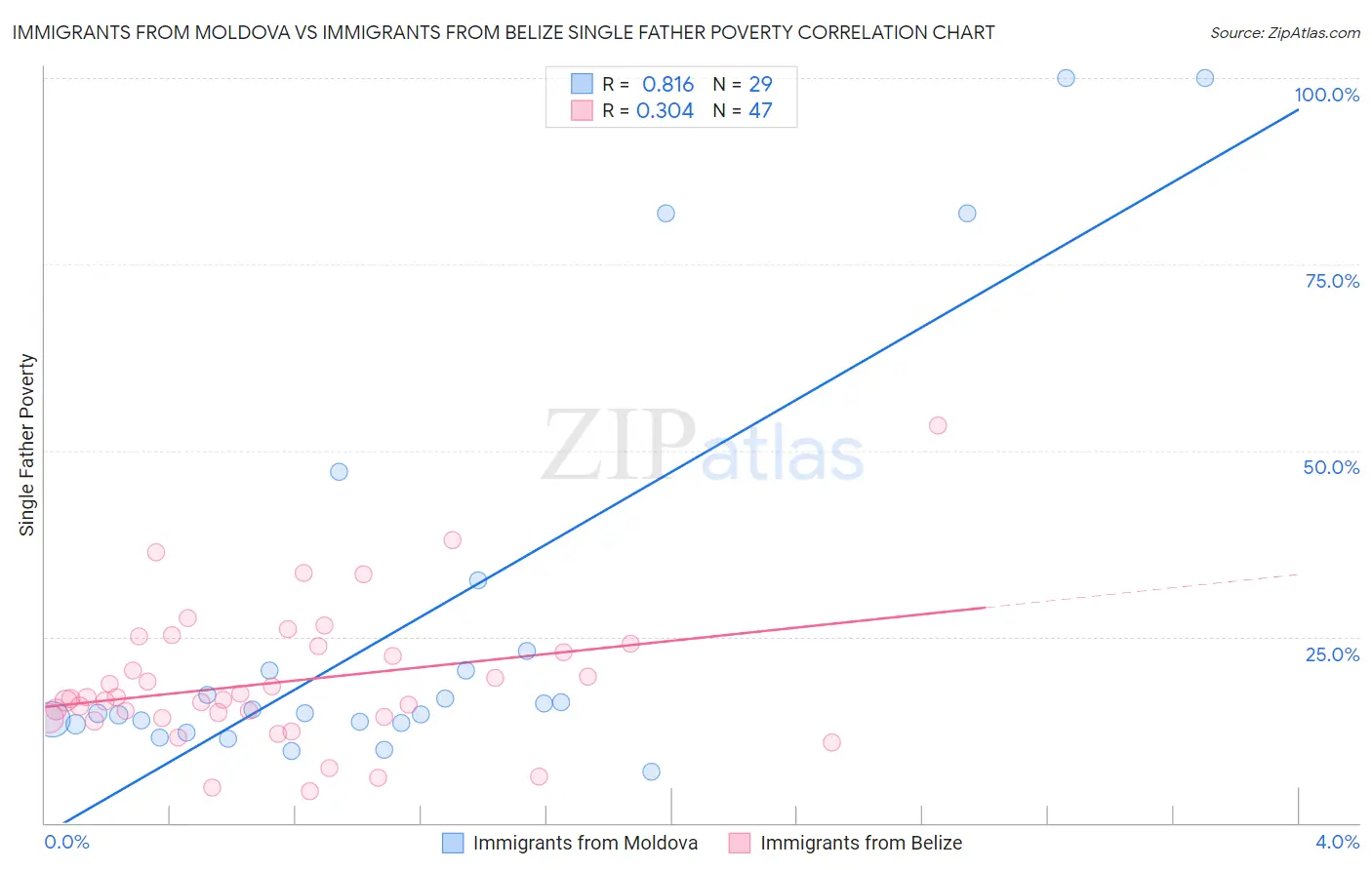 Immigrants from Moldova vs Immigrants from Belize Single Father Poverty